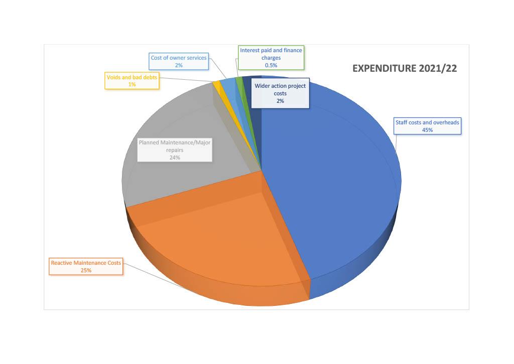 Expenditure 2021-22